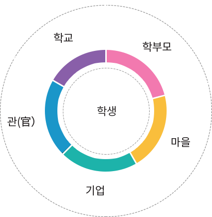 학생을 중심으로한 학교,학부모,마을,기업,관 등의 관심과 도움